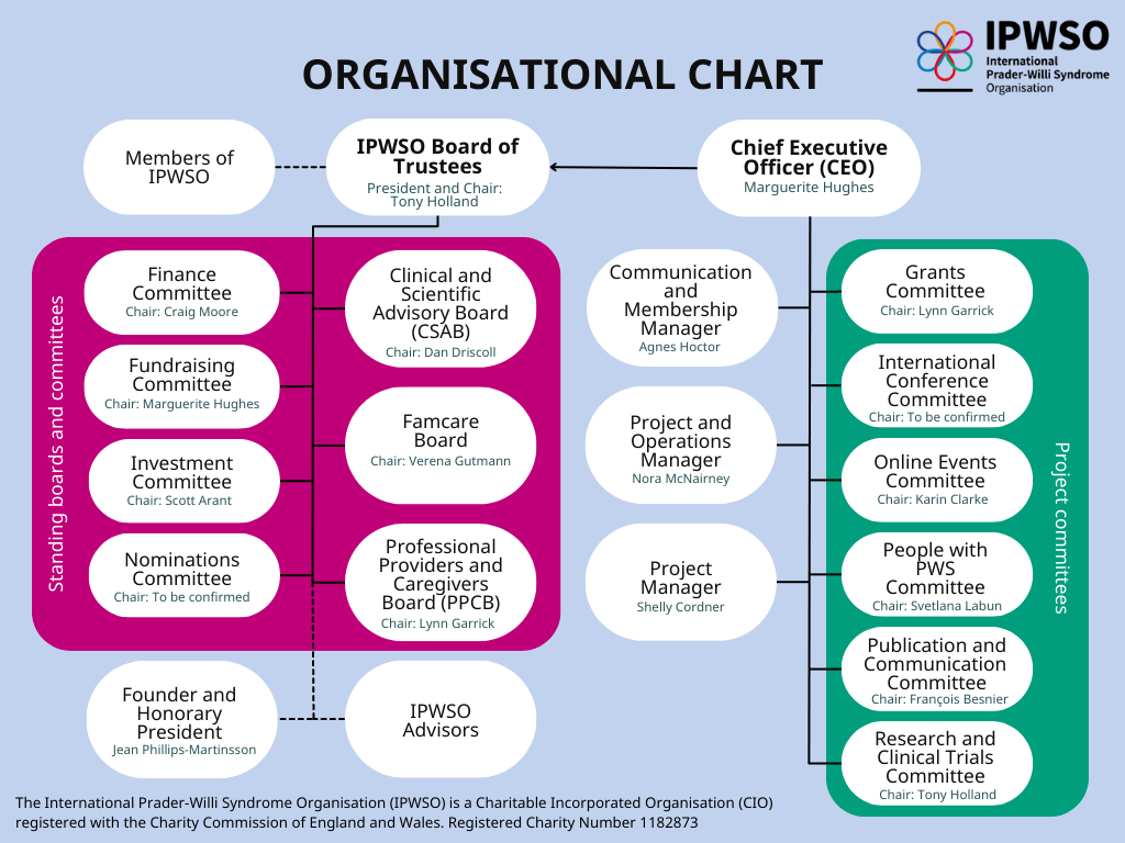 organisational chart