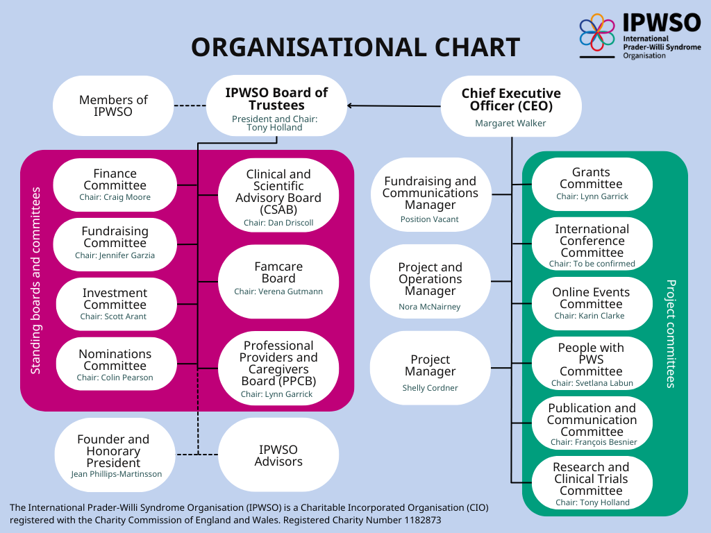 IPWSO Organisational Chart (2) organisational chart