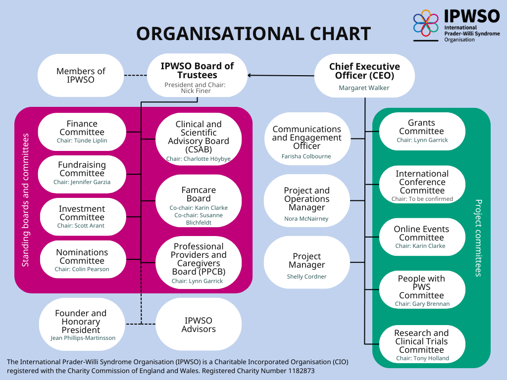 organisational chart