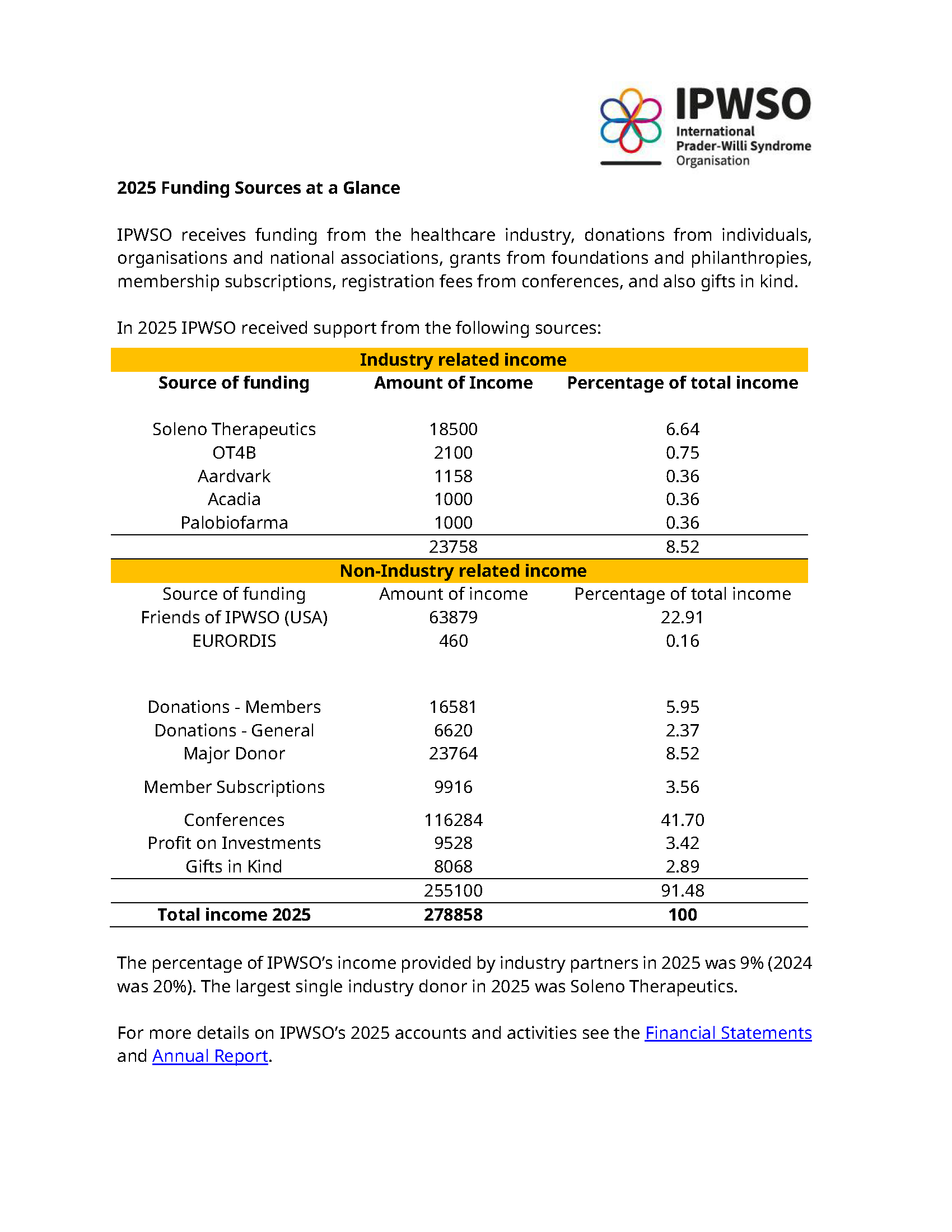 2025 Funding Sources at a Glance Annual report cover 2020